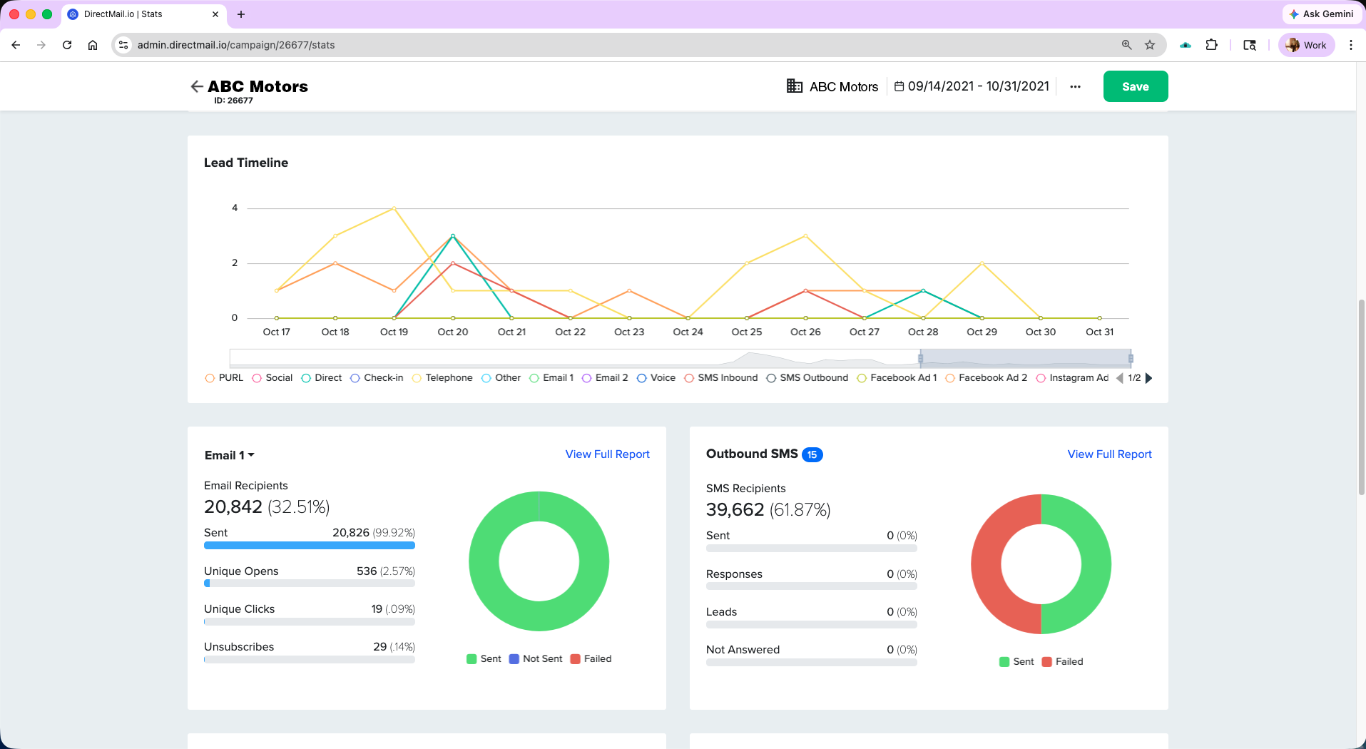 DirectMail.io campaign detail view showing a lead timeline chart across 15 days with overlays for PURL, social, direct, check-in, telephone, email, voice, SMS, Facebook Ads, and Instagram responses. Side-by-side Email 1 stats (20,842 recipients, 99.92% sent, 2.57% open, 0.09% click) and Outbound SMS stats (39,662 recipients) with donut charts.